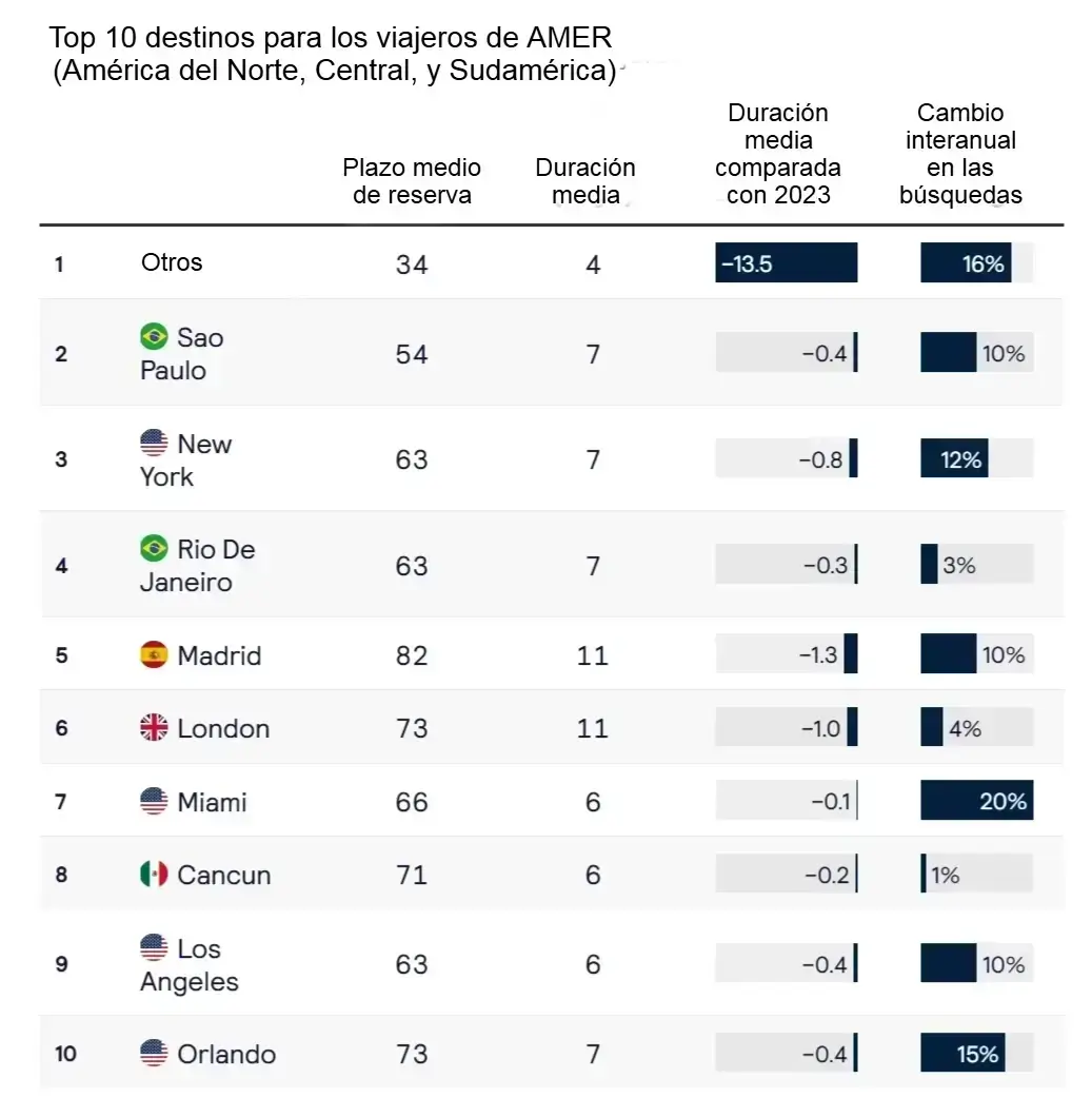 Estas son las Tendencias de viaje para 2025 15 Informe Horizons 2025