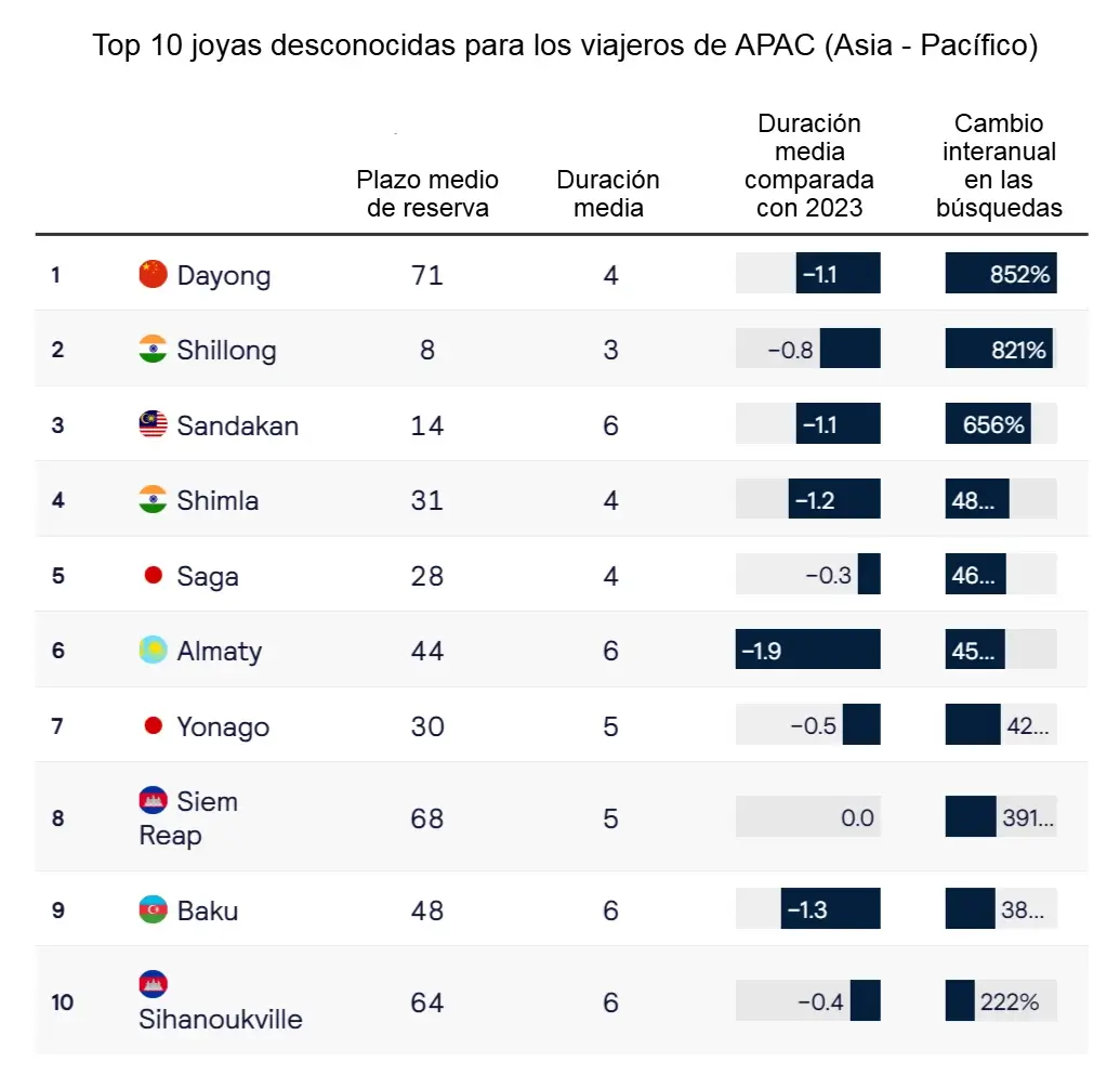 Estas son las Tendencias de viaje para 2025 21 Informe Horizons 2025: Top 10 joyas APAC.