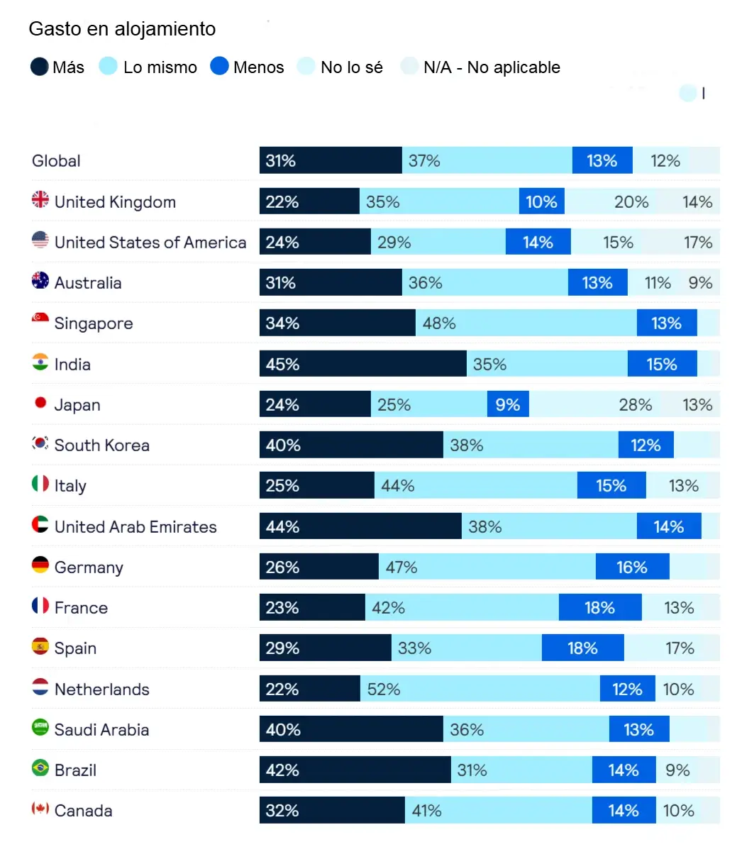 Estas son las Tendencias de viaje para 2025 25 Informe Horizons 2025