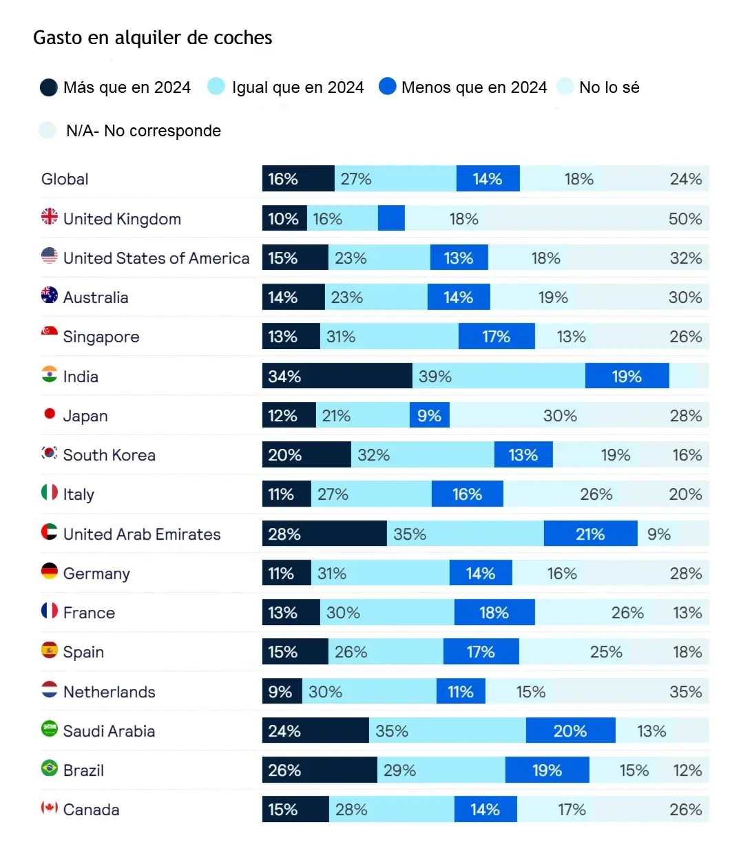 Estas son las Tendencias de viaje para 2025 26 Informe Horizons 2025
