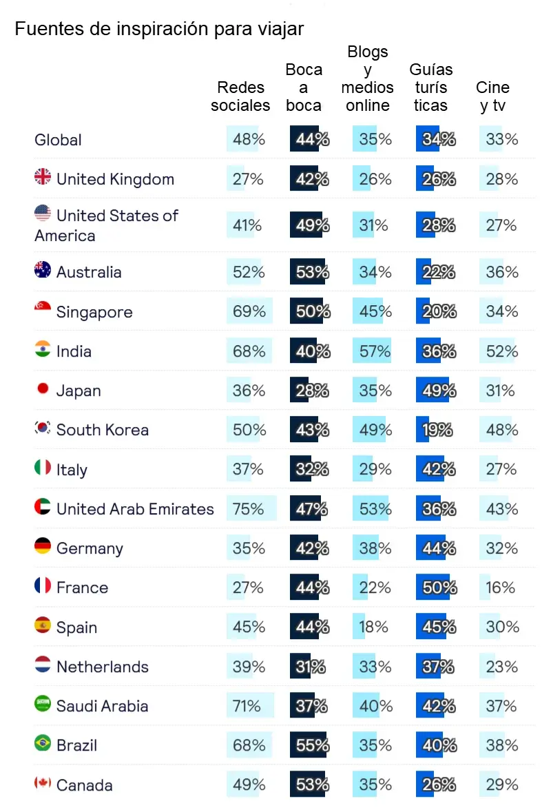 Estas son las Tendencias de viaje para 2025 3 Informe Horizons 2025