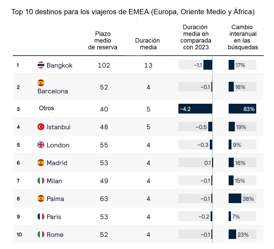 Estas son las Tendencias de viaje para 2025 11 Informe Horizons 2025