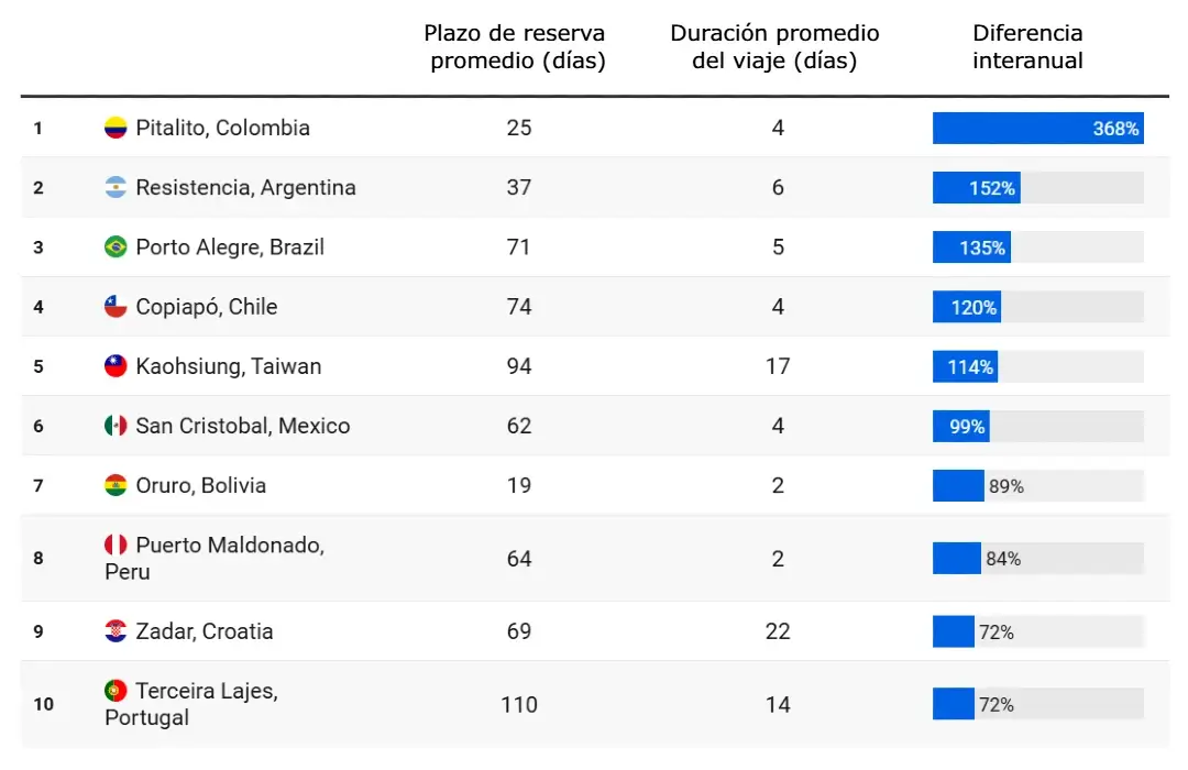 Estas son las Tendencias de viaje para 2026 21 Informe Horizons 2026
