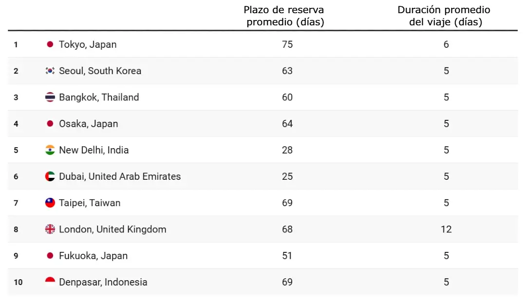 Estas son las Tendencias de viaje para 2026 16 Informe Horizons 2026