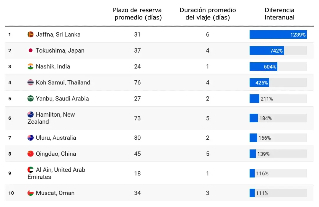 Estas son las Tendencias de viaje para 2026 18 Informe Horizons 2026