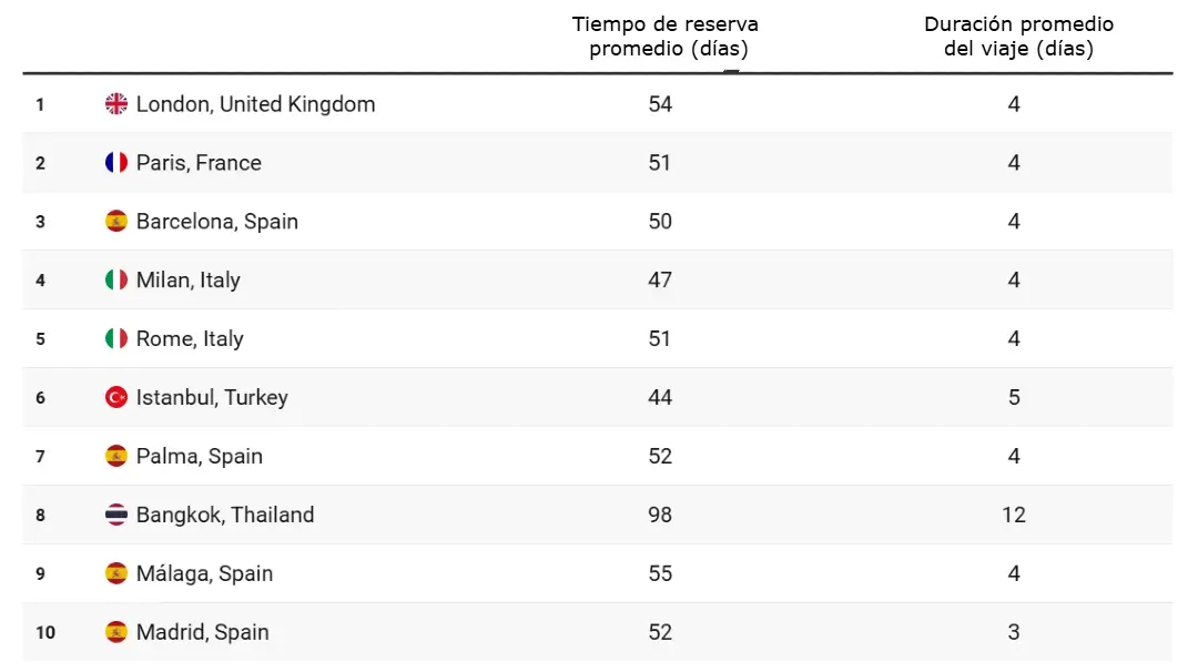 Estas son las Tendencias de viaje para 2026 12 Tendencias de viaje para 2026 Informe Horizons