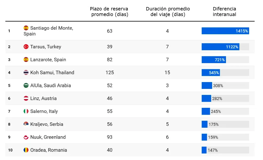 Estas son las Tendencias de viaje para 2026 14 Informe Horizons 2026