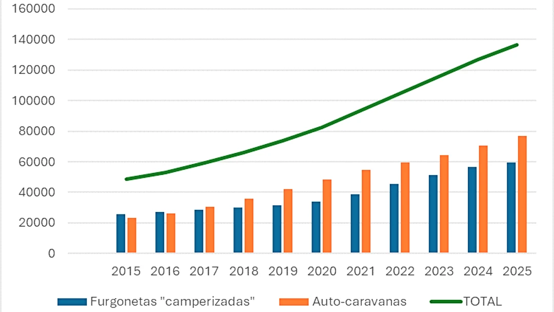Instrucción PROT 2026/04 autocaravanas: Todo lo que hay que saber 3 Instrucción PROT 2026/04 para autocaravanas